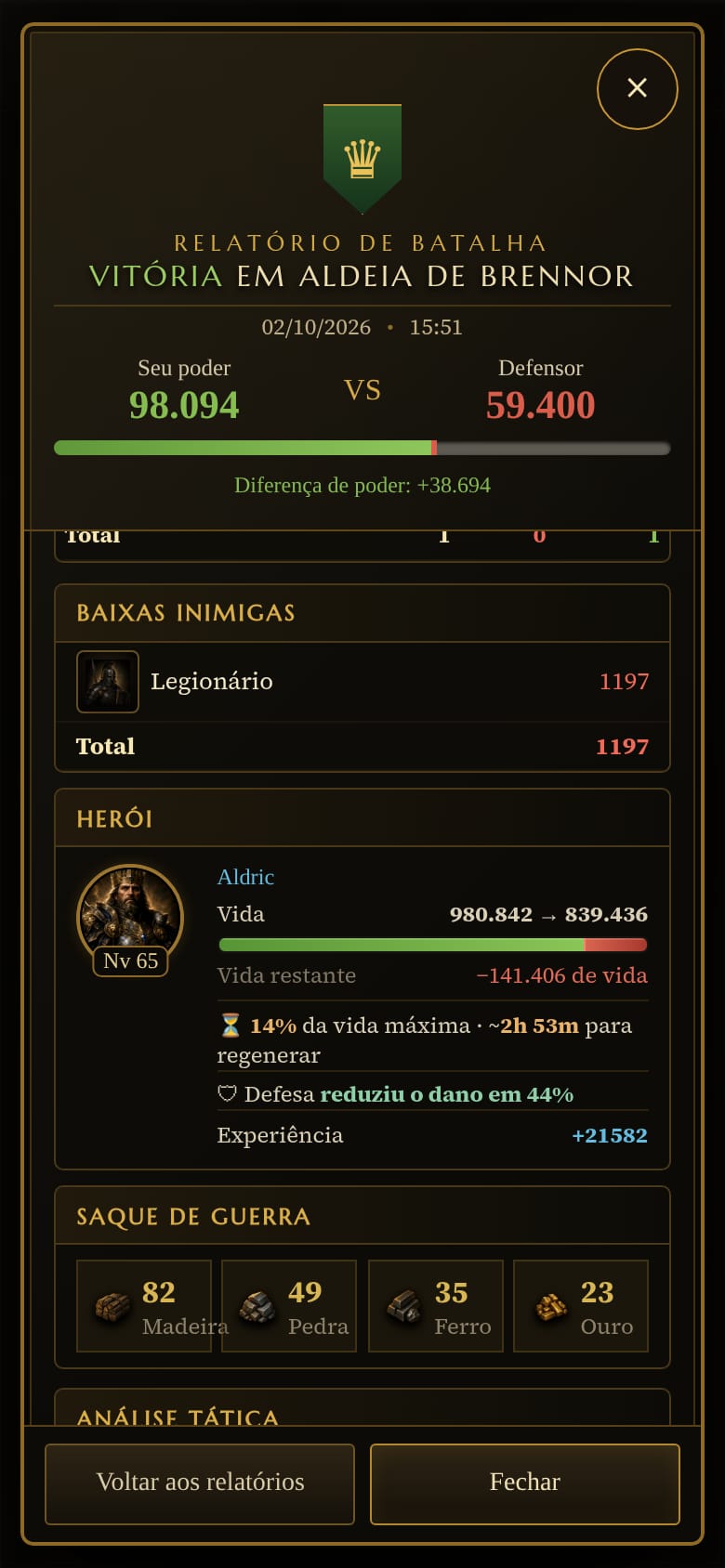 Relatório de vitória em PvP no celular: 98.094 de poder contra 59.400, 1.197 legionários inimigos abatidos, e o bloco Herói com Aldric nível 65 indo de 980.842 para 839.436 de vida, a linha 14% da vida máxima e cerca de 2h 53m para regenerar, a defesa reduzindo o dano em 44% e a experiência ganha